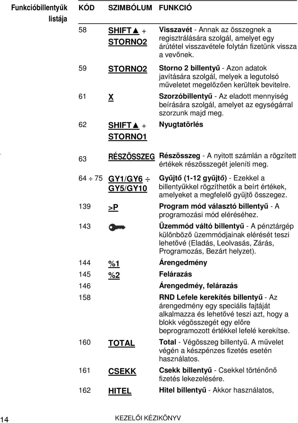 61 X Szorzóbillentyű - Az eladott mennyiség beírására szolgál, amelyet az egységárral szorzunk majd meg. 62 SHIFT + STORNO1 Nyugtatörlés.