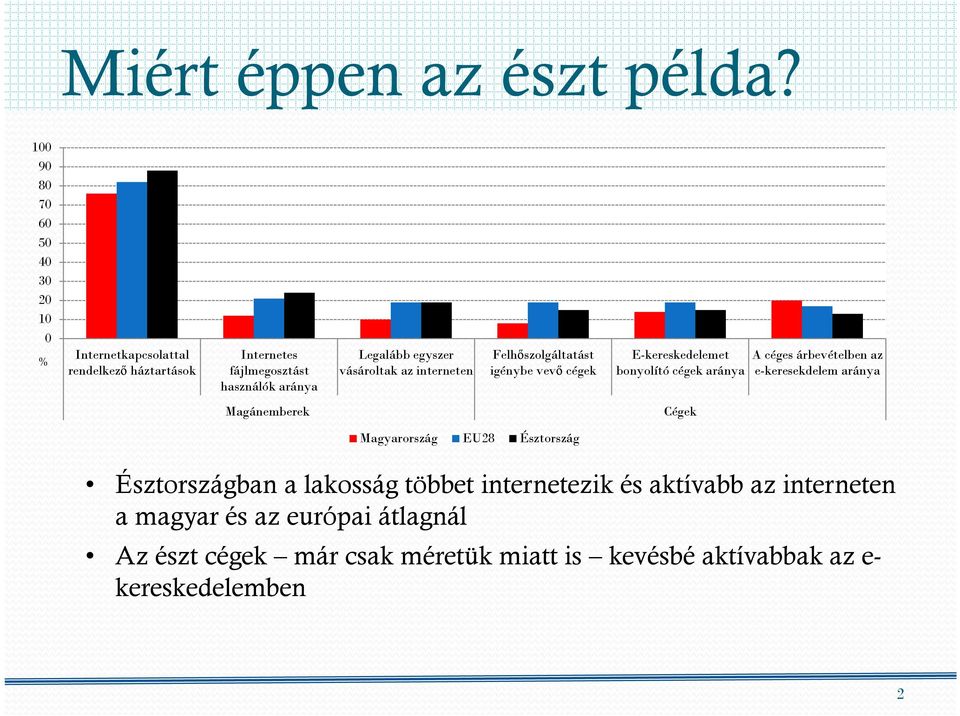 egyszer vásároltak az interneten Felhőszolgáltatást igénybe vevő cégek E-kereskedelemet bonyolító cégek aránya A céges árbevételben az