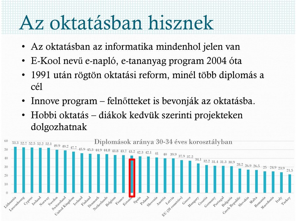 Hobbi oktatás diákok kedvük szerinti projekteken dolgozhatnak 60 Diplomások aránya 30-34 éves korosztályban 50 53.3 52.7 52.5 52.