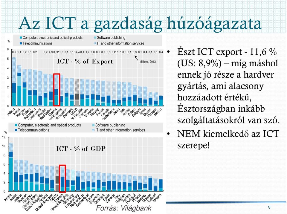 electronic and optical products Software publishing Telecommunications IT and other information services ICT - % of GDP Millions, 2013 Észt ICT export - 11,6 % (US:
