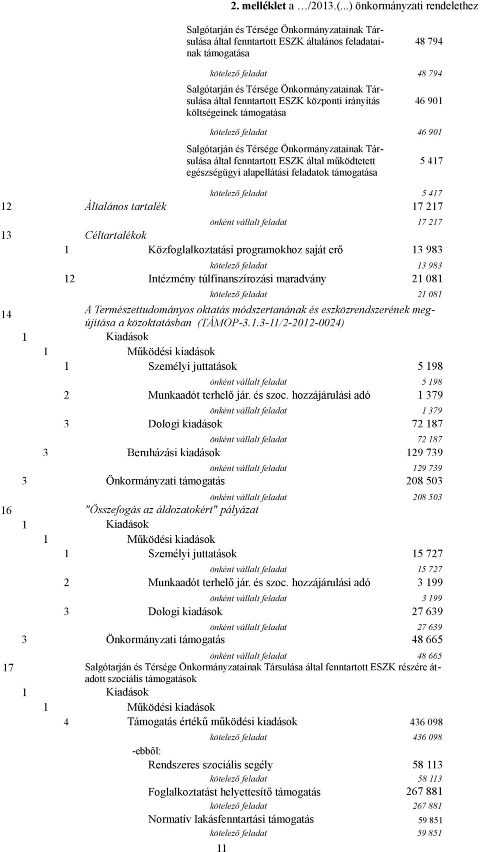 Önkormányzatainak Társulása által fenntartott ESZK központi irányítás költségeinek támogatása 46 901 kötelező feladat 46 901 Salgótarján és Térsége Önkormányzatainak Társulása által fenntartott ESZK