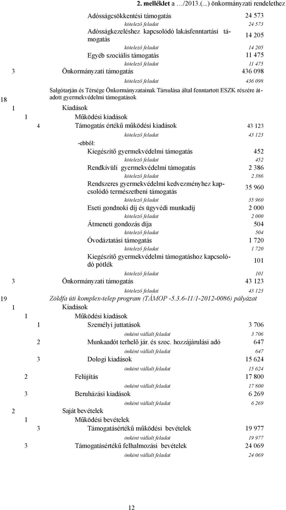 támogatás 11 475 kötelező feladat 11 475 3 Önkormányzati támogatás 436 098 kötelező feladat 436 098 Salgótarján és Térsége Önkormányzatainak Társulása által fenntartott ESZK részére átadott