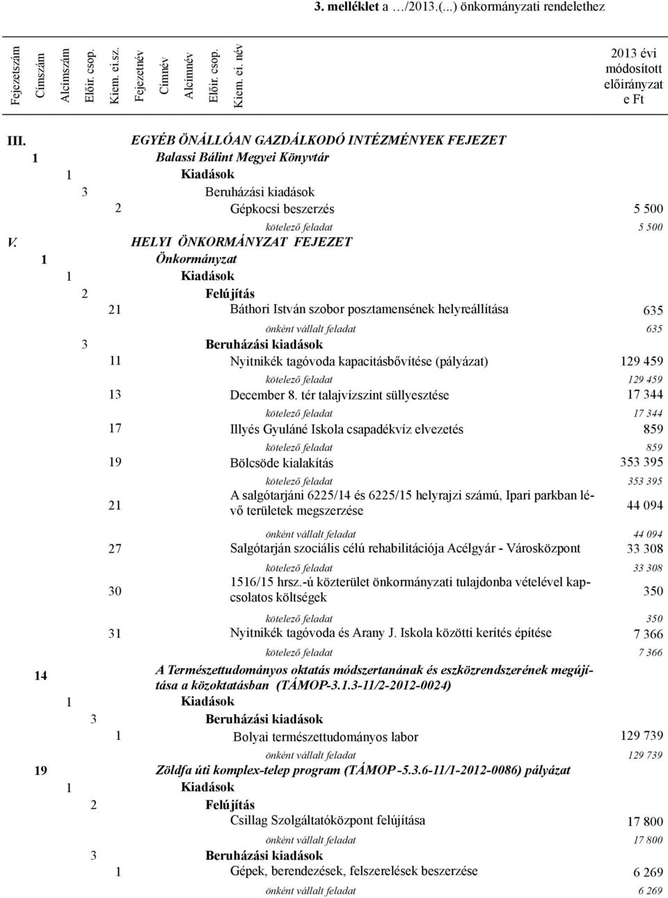 HELYI ÖNKORMÁNYZAT FEJEZET 1 Önkormányzat 1 2 Felújítás 21 Báthori István szobor posztamensének helyreállítása 635 14 önként vállalt feladat 635 3 Beruházási kiadások 11 Nyitnikék tagóvoda