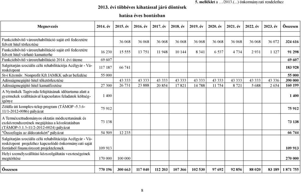 év Összesen Funkcióbővítő városrehabilitáció saját erő fedezetére felvett hitel törlesztése 36 068 36 068 36 068 36 068 36 068 36 068 36 068 36 068 36 072 324 616 Funkcióbővítő városrehabilitáció