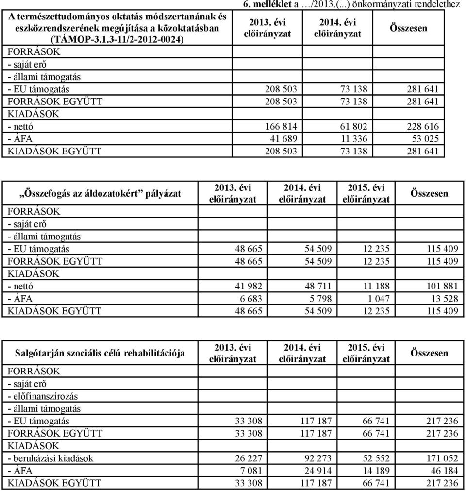 évi előirányzat Összesen FORRÁSOK - saját erő - állami támogatás - EU támogatás 208 503 73 138 281 641 FORRÁSOK EGYÜTT 208 503 73 138 281 641 KIADÁSOK - nettó 166 814 61 802 228 616 - ÁFA 41 689 11