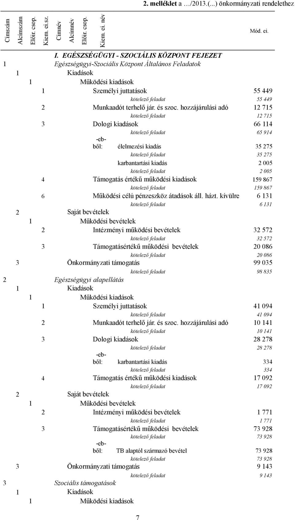 hozzájárulási adó 12 715 kötelező feladat 12 715 3 Dologi kiadások 66 114 kötelező feladat 65 914 élelmezési kiadás 35 275 kötelező feladat 35 275 karbantartási kiadás 2 005 kötelező feladat 2 005 4