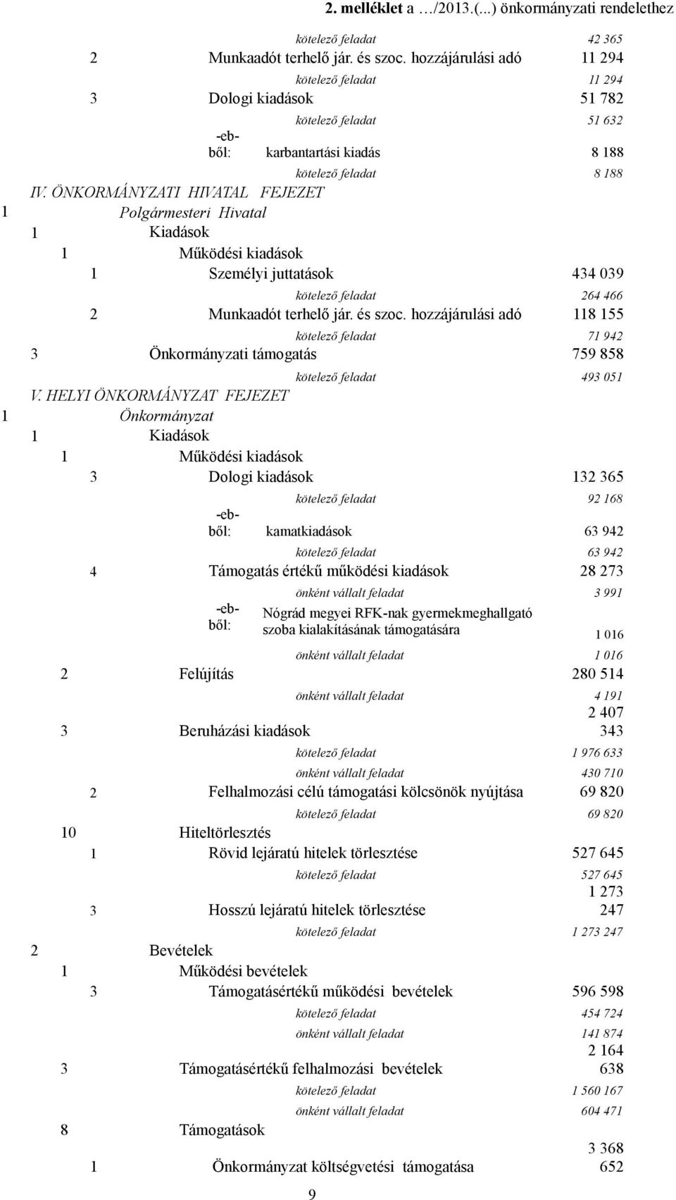 ÖNKORMÁNYZATI HIVATAL FEJEZET 1 Polgármesteri Hivatal 1 1 1 Személyi juttatások 434 039 kötelező feladat 264 466 2 Munkaadót terhelő jár. és szoc.