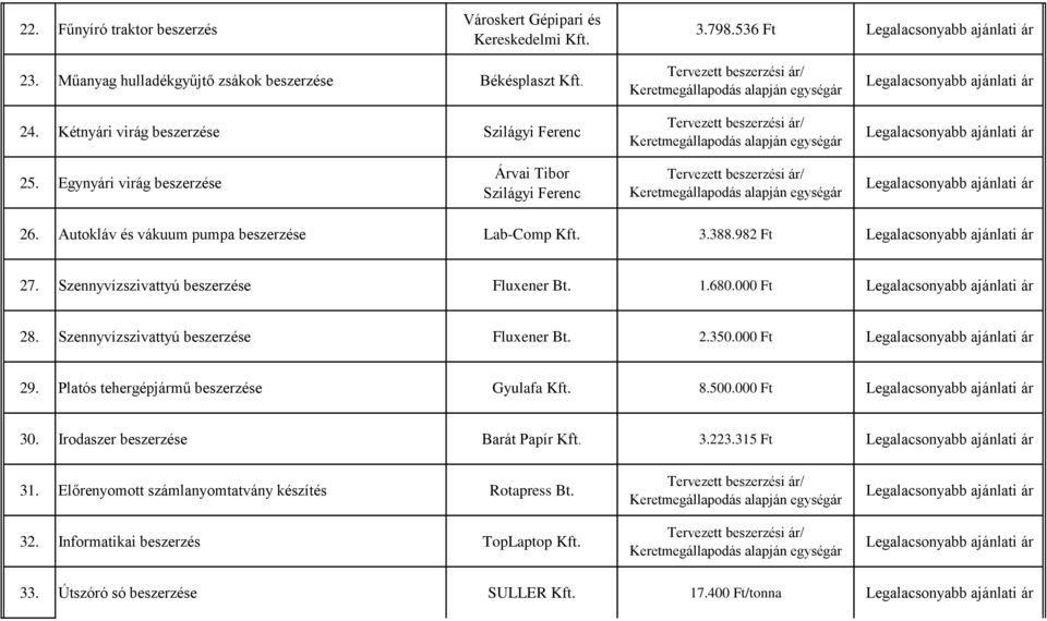 Szennyvízszivattyú beszerzése Fluxener Bt. 1.680.000 Ft 28. Szennyvízszivattyú beszerzése Fluxener Bt. 2.350.000 Ft 29. Platós tehergépjármű beszerzése Gyulafa 8.500.