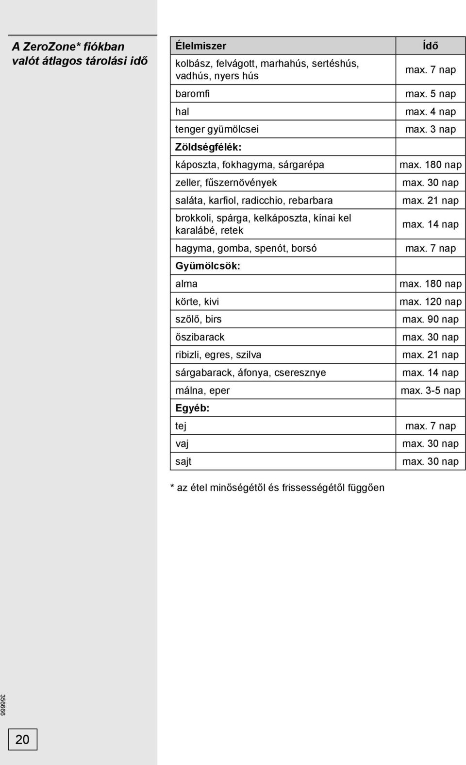 szőlő, birs őszibarack ribizli, egres, szilva sárgabarack, áfonya, cseresznye málna, eper Egyéb: tej vaj sajt * az étel minőségétől és frissességétől függően Ídő max. 7 nap max. 5 nap max.