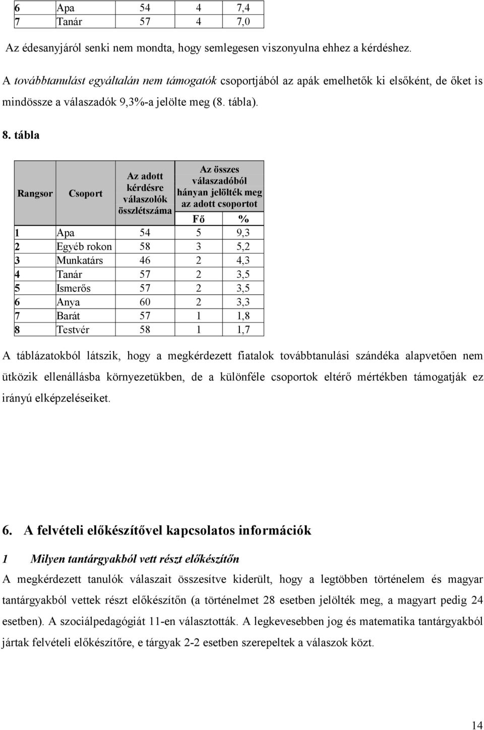 tábla Rangsor Csoport Az adott kérdésre válaszolók összlétszáma Az összes válaszadóból hányan jelölték meg az adott csoportot Fő % 1 Apa 54 5 9,3 2 Egyéb rokon 58 3 5,2 3 Munkatárs 46 2 4,3 4 Tanár