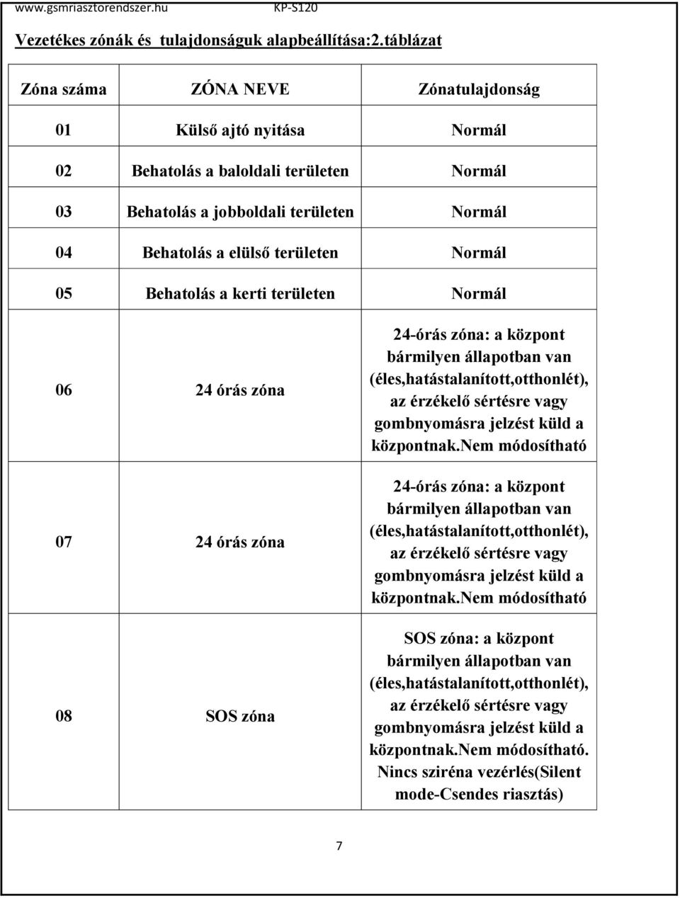 területen 06 24 órás zóna 07 24 órás zóna 08 SOS zóna 24-órás zóna: a központ bármilyen állapotban van (éles,hatástalanított,otthonlét), az érzékelő sértésre vagy gombnyomásra jelzést küld a