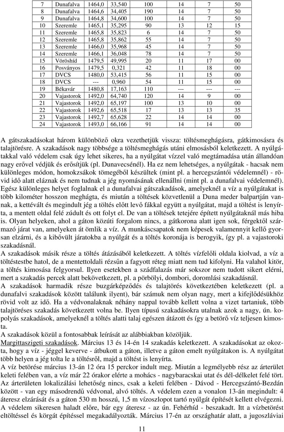 11 15 00 18 DVCS --- 0,960 54 11 15 00 19 Békavár 1480,8 17,163 110 --- --- --- 20 Vajastorok 1492,0 64,740 120 14 9 00 21 Vajastorok 1492,0 65,197 100 13 10 00 22 Vajastorok 1492,6 65,518 17 13 13