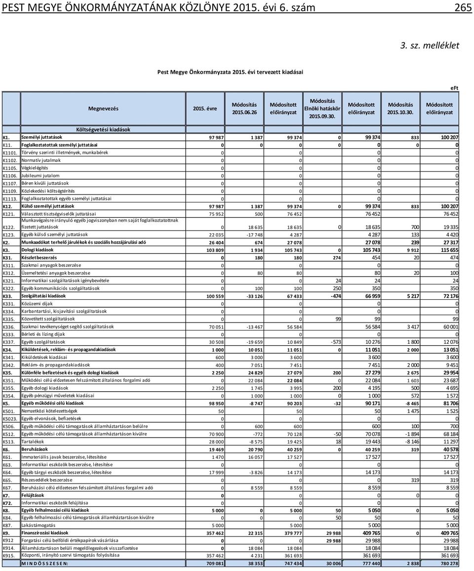 Normatív jutalmak 0 K1105. Végkielégítés 0 K1106. Jubileumi jutalom 0 K1107. Béren kívüli juttatások 0 K1109. Közlekedési költségtérítés 0 K1113. Foglalkoztatottak egyéb személyi juttatásai 0 K12.
