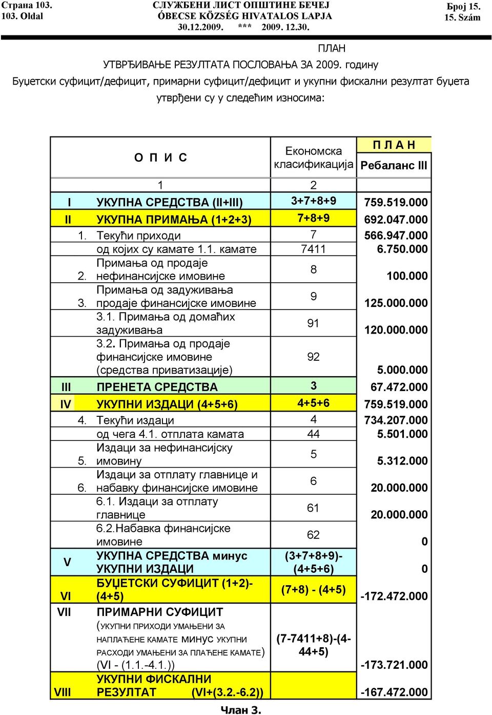 (II+III) 3+7+8+9 759.519.000 II УКУПНА ПРИМАЊА (1+2+3) 7+8+9 692.047.000 1. Текући приходи 7 566.947.000 од којих су камате 1.1. камате 7411 6.750.000 Примања од продаје 8 2.