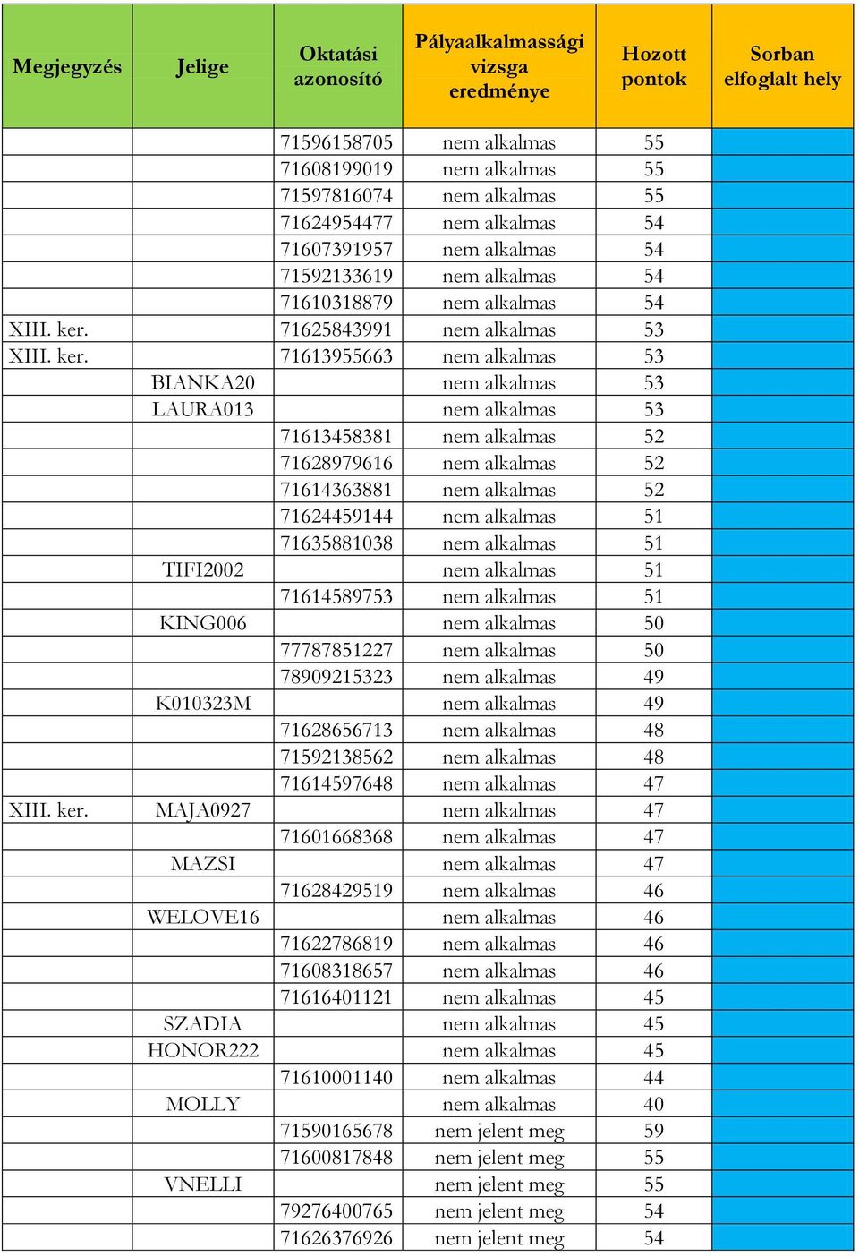 71625843991 nem alkalmas 53  71613955663 nem alkalmas 53 BIANKA20 nem alkalmas 53 LAURA013 nem alkalmas 53 71613458381 nem alkalmas 52 71628979616 nem alkalmas 52 71614363881 nem alkalmas 52