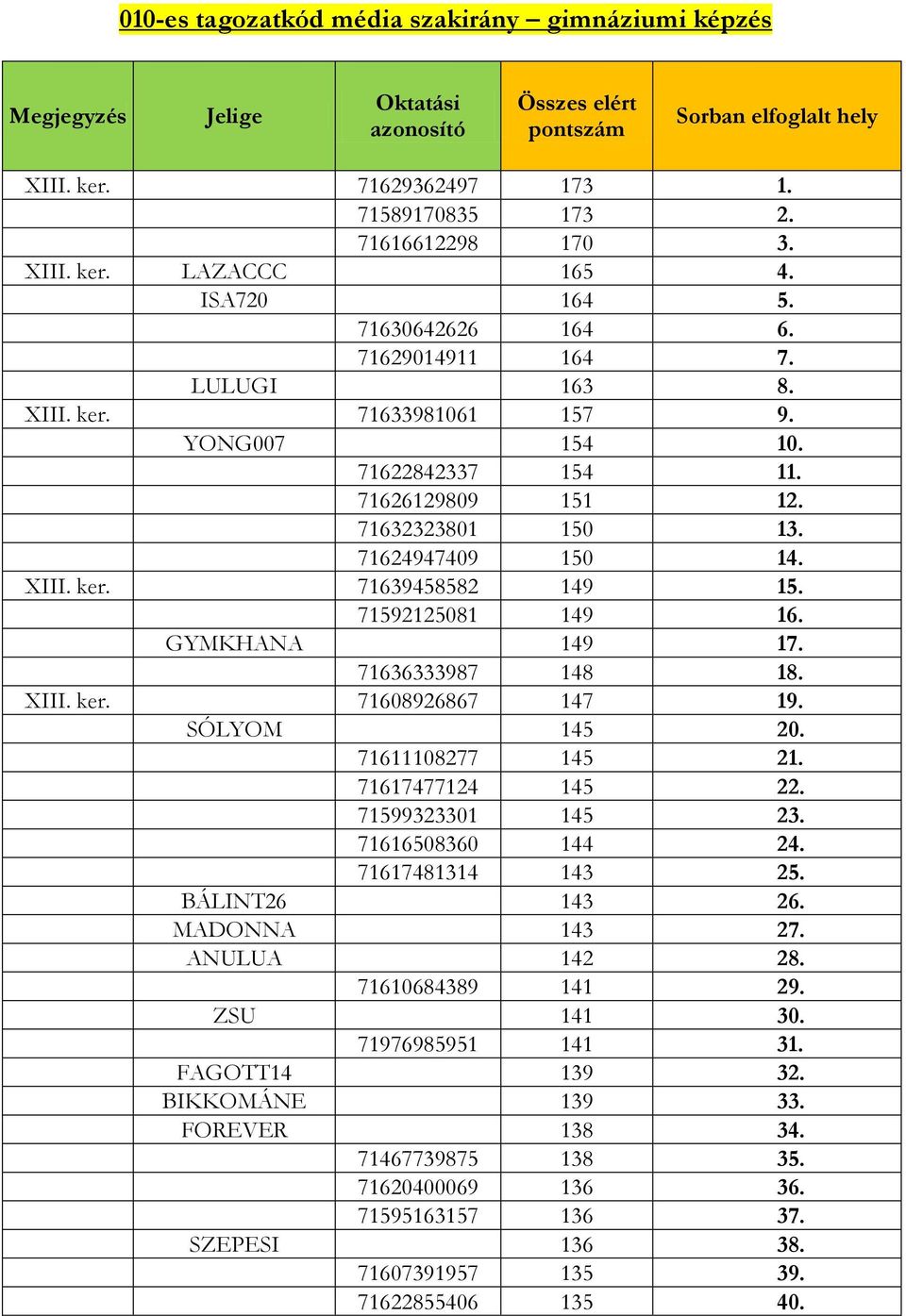 71592125081 149 16. GYMKHANA 149 17. 71636333987 148 18. XIII. ker. 71608926867 147 19. SÓLYOM 145 20. 71611108277 145 21. 71617477124 145 22. 71599323301 145 23. 71616508360 144 24.
