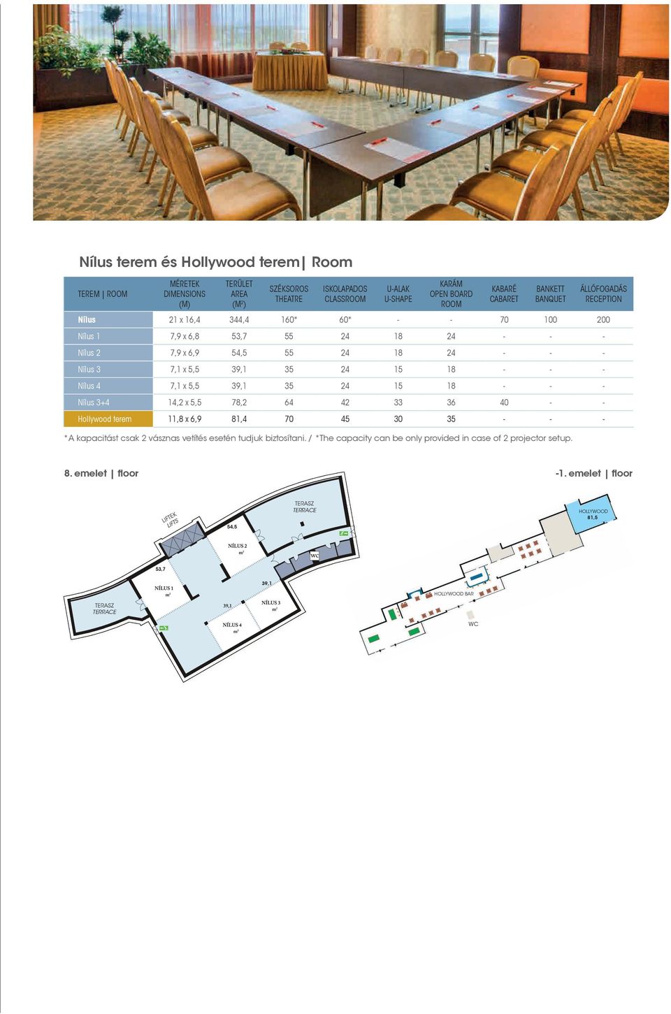 15 18 - - - Nílus 7,1 x 5,5 3,1 35 15 18 - - - Nílus 3+ 1, x 5,5 78, 6 33 36 0 - - Hollywood terem 11,8 x 6, 81, 70 5 30 35 - - - *A kapactást csak vásznas vetítés