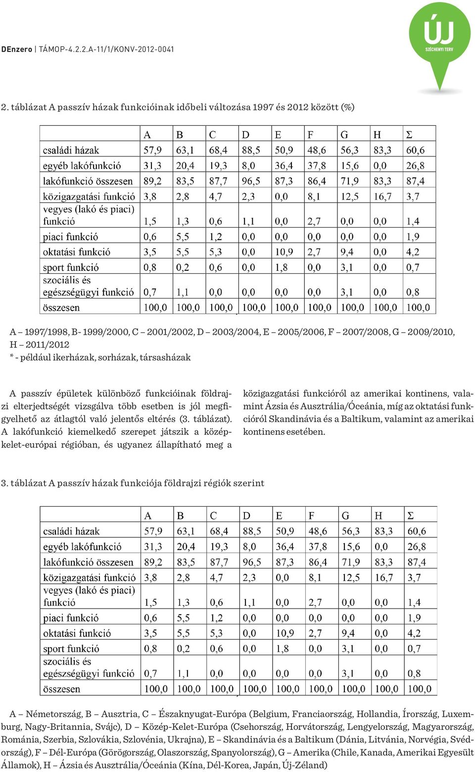 ikerházak, sorházak, társasházak A passzív épületek különböző funkcióinak földrajzi elterjedtségét vizsgálva több esetben is jól megfigyelhető az átlagtól való jelentős eltérés (3. táblázat).