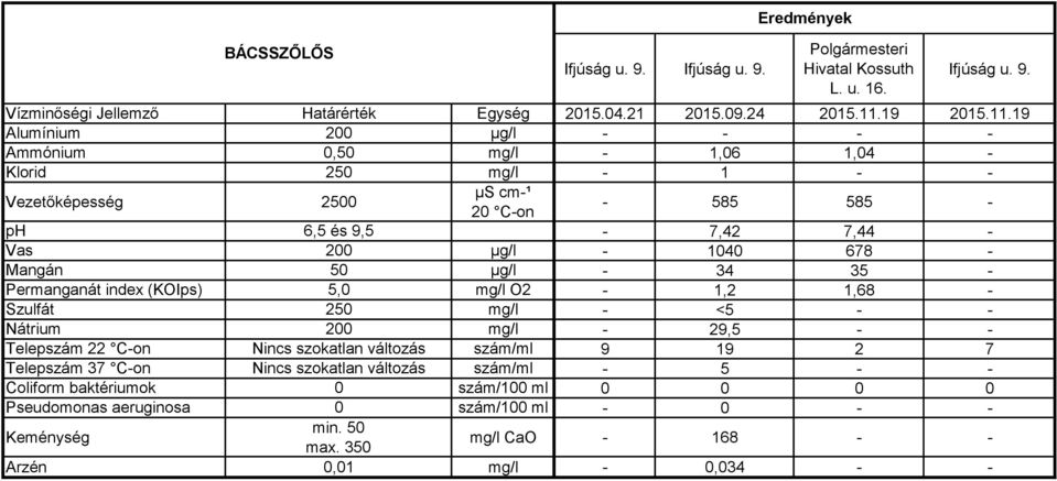 35 - Permanganát index (KOIps) 5,0 mg/l O2-1,2 1,68 - Szulfát 250 mg/l - <5 - - Nátrium 200 mg/l - 29,5 - - Telepszám 22 C-on Nincs szokatlan változás szám/ml