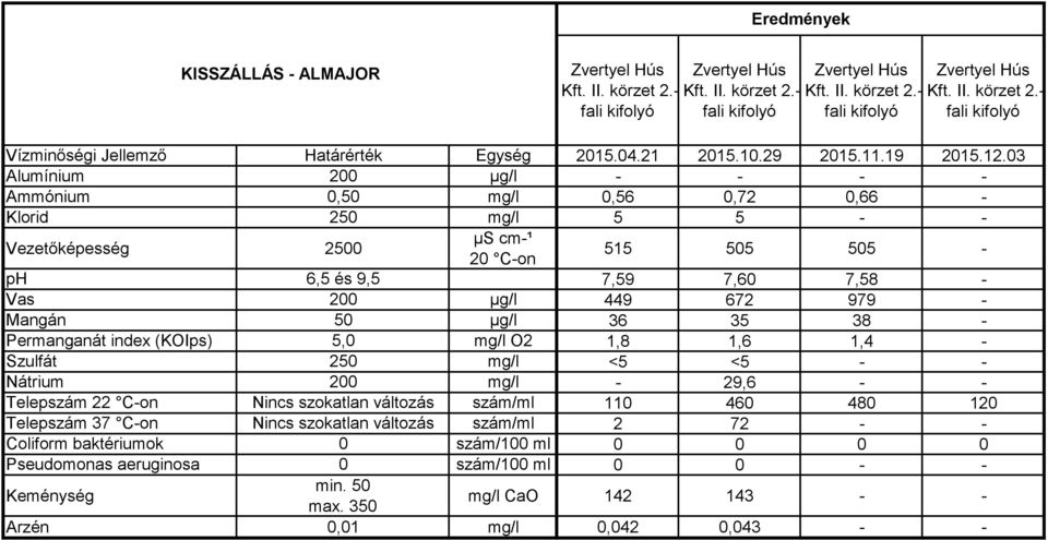 03 Ammónium 0,50 mg/l 0,56 0,72 0,66 - Klorid 250 mg/l 5 5 - - 515 505 505 - ph 6,5 és 9,5 7,59 7,60 7,58 - Vas 200 µg/l 449 672 979 - Mangán 50 µg/l 36 35 38 - Permanganát index (KOIps) 5,0