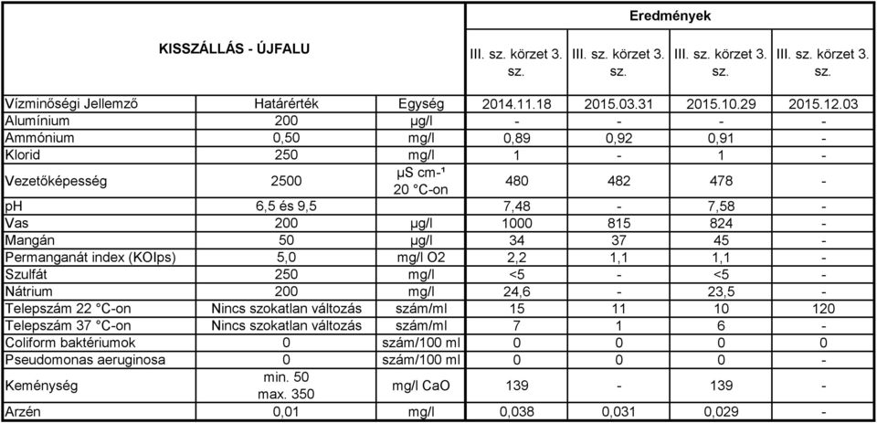 03 Ammónium 0,50 mg/l 0,89 0,92 0,91 - Klorid 250 mg/l 1-1 - 480 482 478 - ph 6,5 és 9,5 7,48-7,58 - Vas 200 µg/l 1000 815 824 - Mangán 50 µg/l 34 37 45 - Permanganát