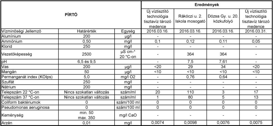 Ammónium 0,50 mg/l 0,1 0,12 0,11 0,05 Klorid 250 mg/l - - - - - 364 364 - ph 6,5 és 9,5-7,5 7,61 - Vas 200 µg/l <20 29 34 <20 Mangán 50 µg/l <10 <10 <10 <10 Permanganát