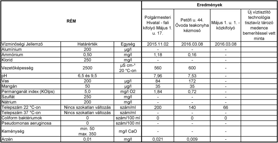 08 Alumínium 200 µg/l - - - Ammónium 0,50 mg/l 1,18 0,16 - Klorid 250 mg/l - - - 560 600 - ph 6,5 és 9,5 7,96 7,53 - Vas 200 µg/l 84 172 - Mangán 50 µg/l 35 35 - Permanganát index (KOIps)