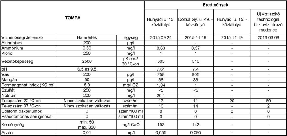 08 Ammónium 0,50 mg/l 0,63 0,57 - - Klorid 250 mg/l 1 1 - - 505 510 - - ph 6,5 és 9,5 7,61 7,4 - - Vas 200 µg/l 258 905 - - Mangán 50 µg/l 36 36 - - Permanganát