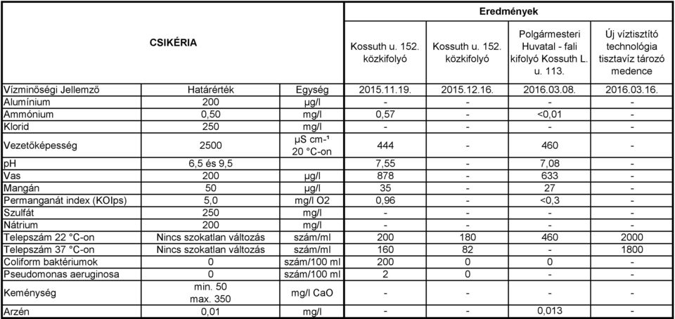 2016.03.08. 2016.03.16. Ammónium 0,50 mg/l 0,57 - <0,01 - Klorid 250 mg/l - - - - 444-460 - ph 6,5 és 9,5 7,55-7,08 - Vas 200 µg/l 878-633 - Mangán 50 µg/l 35-27 -