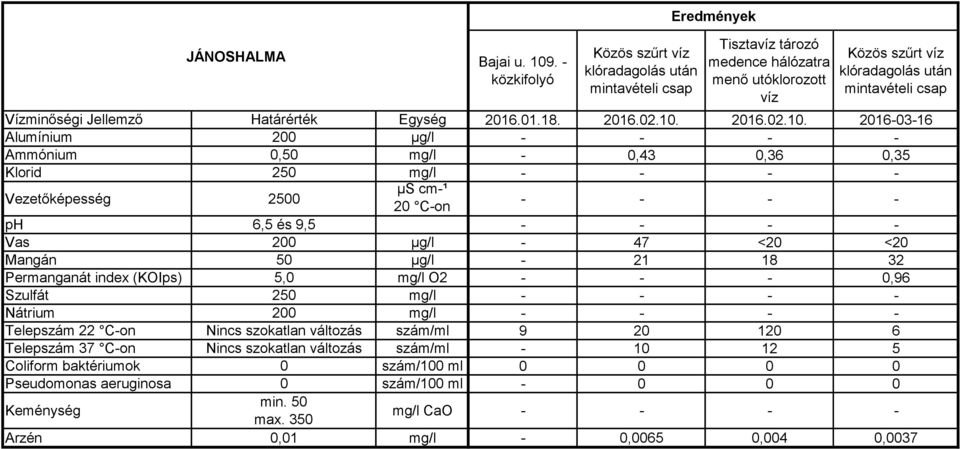 Vízminőségi Jellemző Határérték Egység 2016.01.18. 2016.02.10.