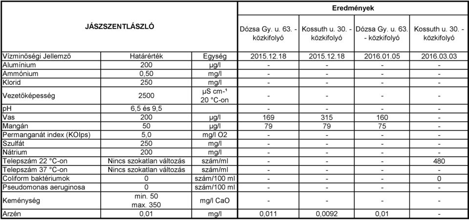 03 Ammónium 0,50 mg/l - - - - Klorid 250 mg/l - - - - - - - - ph 6,5 és 9,5 - - - - Vas 200 µg/l 169 315 160 - Mangán 50 µg/l 79 79 75 - Permanganát