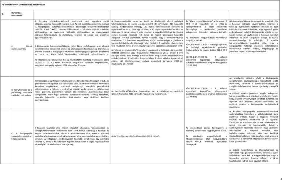 Az első bürokrácicsökkentési csomag (A közigazgatási bürokráciacsökkentéssel összefüggő törványmódosításokról szóló 2015. évi CLXXXVI.