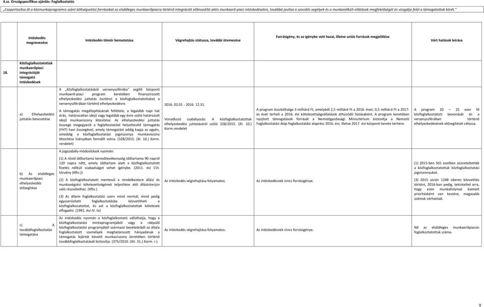 Intézkedés megnevezése Intézkedés tömör bemutatása Végrehajtás státusza, további ütemezése Forrásigény, és az igénybe vett hazai, illetve uniós források megjelölése Várt hatások leírása 18.