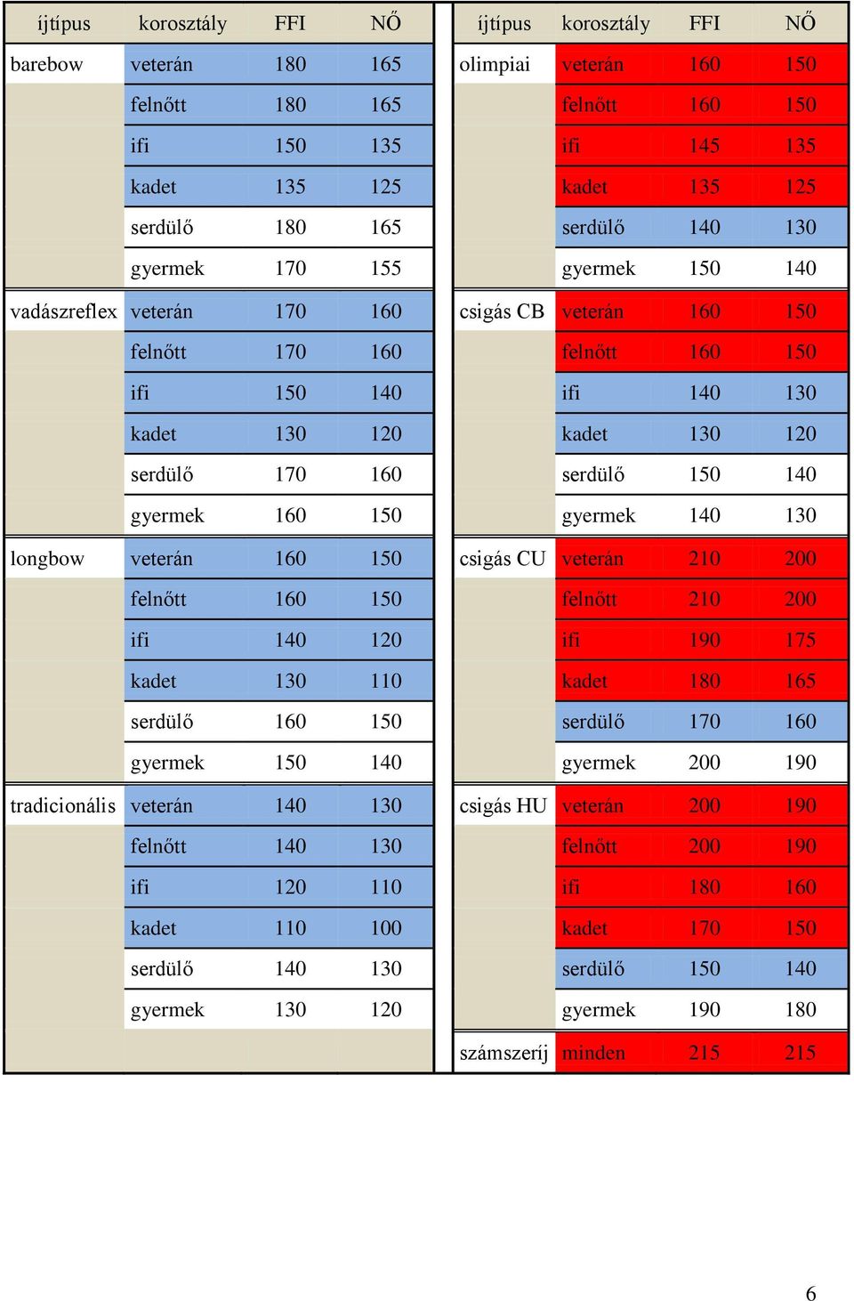 170 160 serdülő 150 140 gyermek 160 150 gyermek 140 130 longbow veterán 160 150 csigás CU veterán 210 200 felnőtt 160 150 felnőtt 210 200 ifi 140 120 ifi 190 175 kadet 130 110 kadet 180 165 serdülő