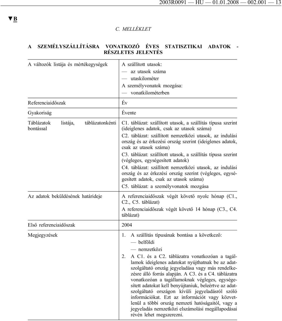 Az adatok beküldésének határideje A szállított utasok: az utasok száma utaskilométer A személyvonatok mozgása: vonatkilométerben Év Évente Első referenciaidőszak 2004 C1.