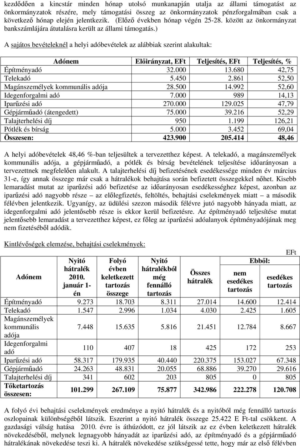 ) A sajátos bevételeknél a helyi adóbevételek az alábbiak szerint alakultak: Adónem Előirányzat, EFt Teljesítés, EFt Teljesítés, % Építményadó 32.000 13.680 42,75 Telekadó 5.450 2.