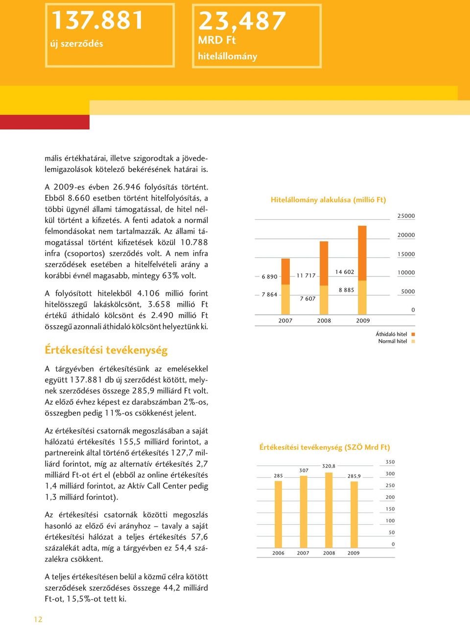 Az állami támogatással történt kifizetések közül 10.788 infra (csoportos) szerzôdés volt. A nem infra szerzôdések esetében a hitelfelvételi arány a korábbi évnél magasabb, mintegy 63% volt.