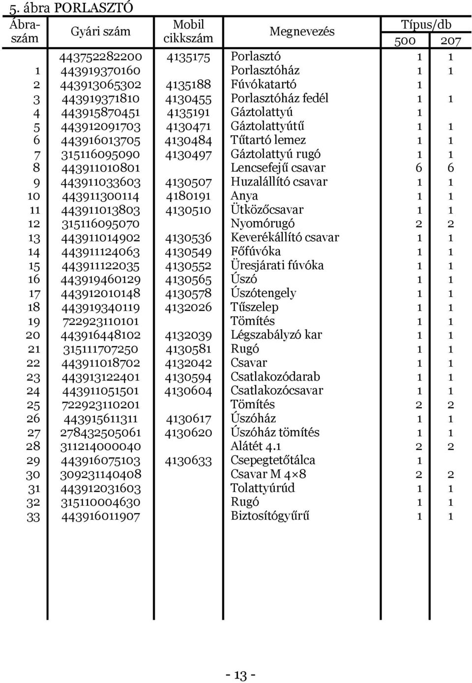 lemez Gáztolattyú rugó Lencsefejű csavar Huzalállító csavar Anya Ütközőcsavar Nyomórugó Keverékállító csavar Főfúvóka Üresjárati fúvóka Úszó Úszótengely Tűszelep