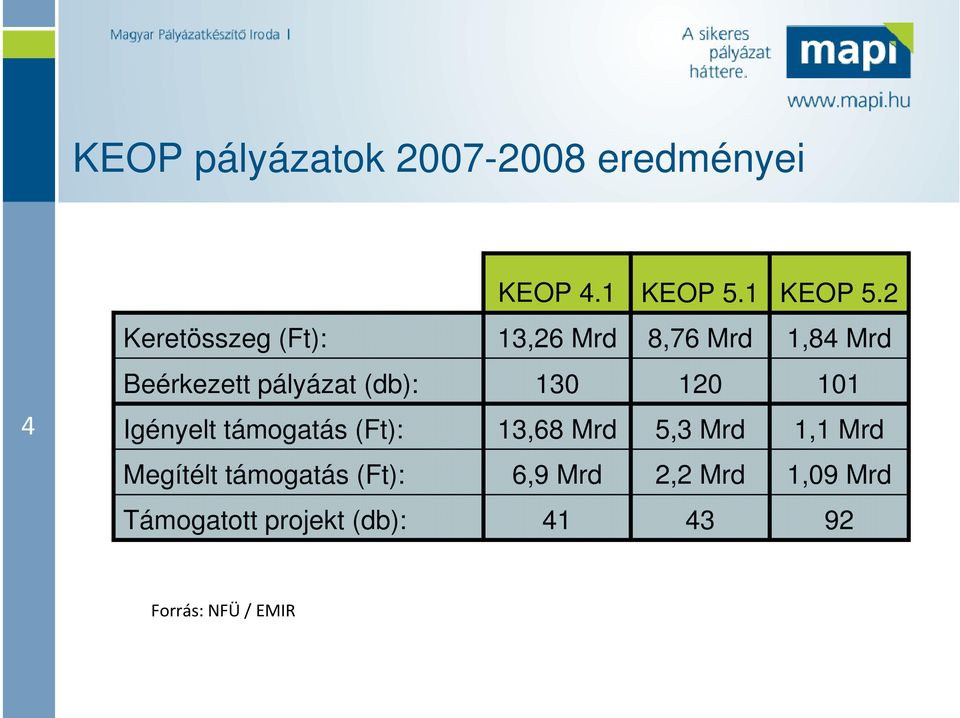 2 Keretösszeg (Ft): 13,26 Mrd 8,76 Mrd 1,84 Mrd Beérkezett pályázat (db):