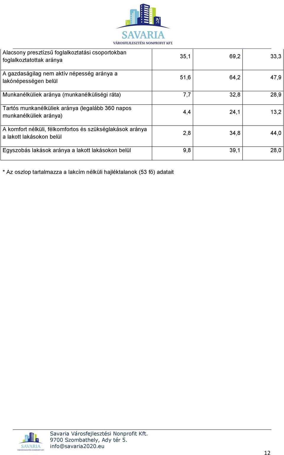 360 napos munkanélküliek aránya) A komfort nélküli, félkomfortos és szükséglakások aránya a lakott lakásokon belül 4,4 24,1 13,2 2,8