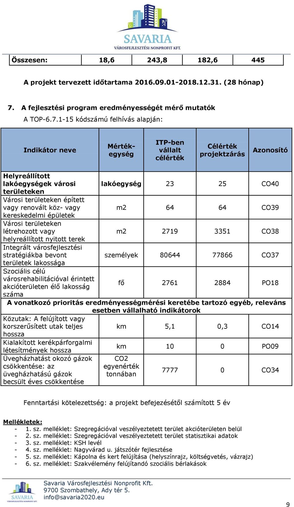 1-15 kódszámú felhívás alapján: Indikátor neve Mértékegység ITP-ben vállalt célérték Célérték projektzárás Azonosító Helyreállított lakóegységek városi lakóegység 23 25 CO40 területeken Városi