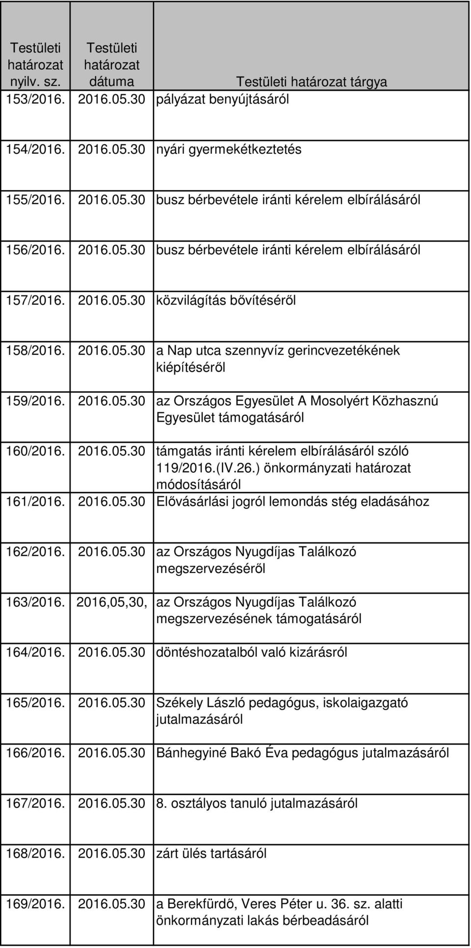 2016.05.30 támgatás iránti kérelem elbírálásáról szóló 119/2016.(IV.26.) önkormányzati módosításáról 161/2016. 2016.05.30 Elővásárlási jogról lemondás stég eladásához 162/2016. 2016.05.30 az Országos Nyugdíjas Találkozó megszervezéséről 163/2016.