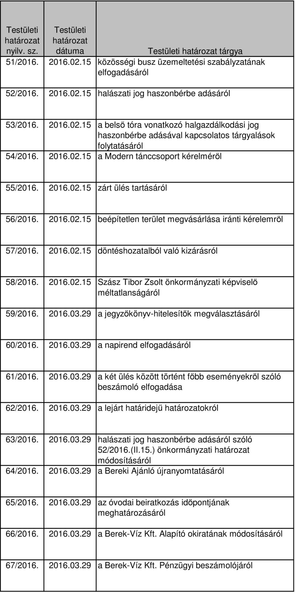 2016.02.15 Szász Tibor Zsolt önkormányzati képviselő méltatlanságáról 59/2016. 2016.03.29 a jegyzőkönyv-hitelesítők megválasztásáról 60/2016. 2016.03.29 a napirend elfogadásáról 61/2016. 2016.03.29 a két ülés között történt főbb eseményekről szóló beszámoló elfogadása 62/2016.