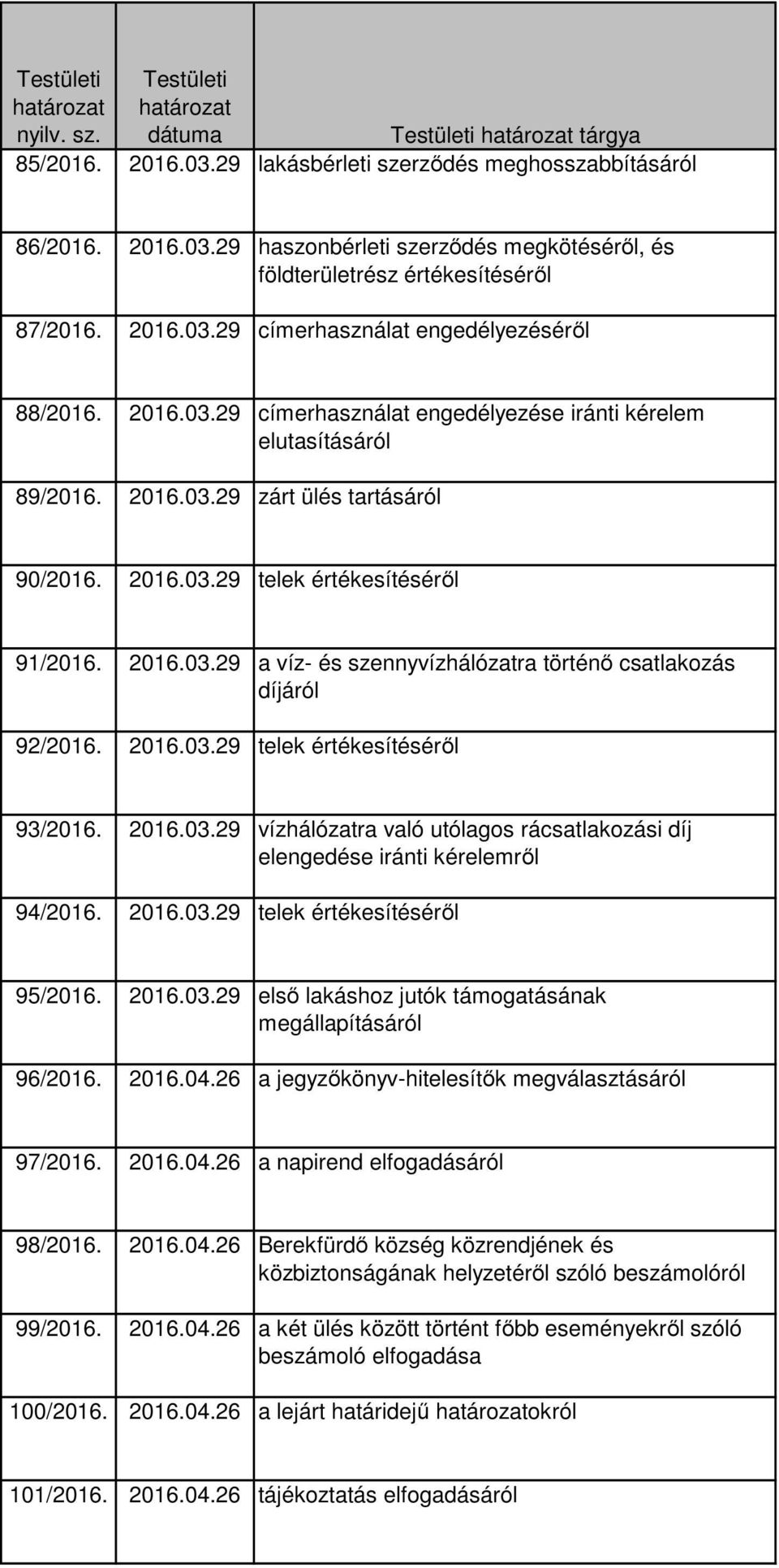 2016.03.29 telek értékesítéséről 93/2016. 2016.03.29 vízhálózatra való utólagos rácsatlakozási díj elengedése iránti kérelemről 94/2016. 2016.03.29 telek értékesítéséről 95/2016. 2016.03.29 első lakáshoz jutók támogatásának megállapításáról 96/2016.