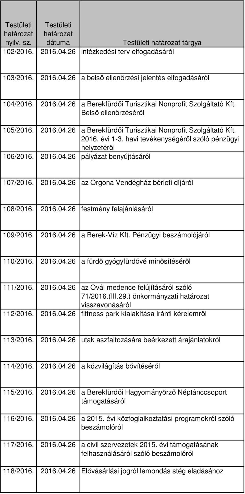 2016.04.26 az Orgona Vendégház bérleti díjáról 108/2016. 2016.04.26 festmény felajánlásáról 109/2016. 2016.04.26 a Berek-Víz Kft. Pénzügyi beszámolójáról 110/2016. 2016.04.26 a fürdő gyógyfürdővé minősítéséről 111/2016.