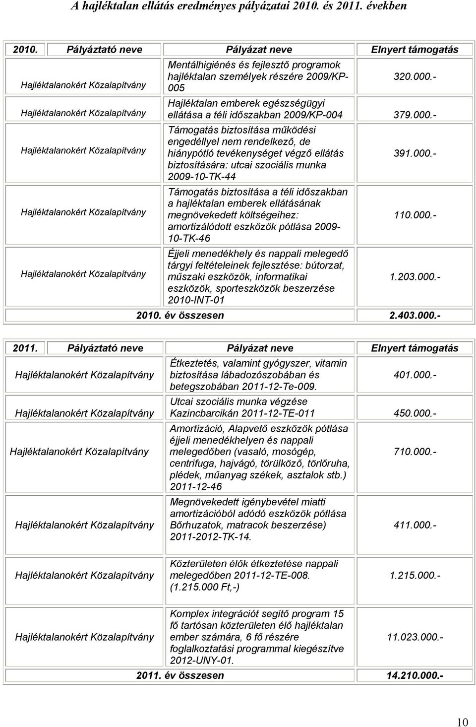 - 005 Hajléktalanokért Közalapítvány Hajléktalan emberek egészségügyi ellátása a téli időszakban 2009/KP-004 379.000.