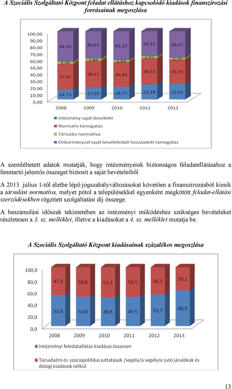 július 1-től életbe lépő jogszabályváltozásokat követően a finanszírozásból kiesik a társulási normatíva, melyet pótol a településekkel egyenként megkötött feladat-ellátási