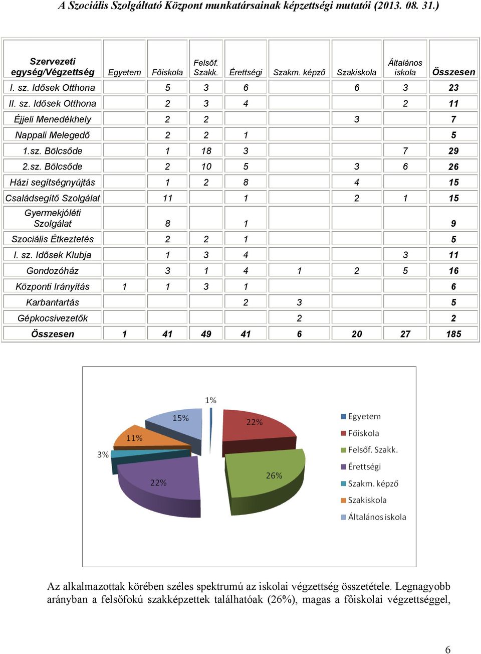 sz. Idősek Klubja 1 3 4 3 11 Gondozóház 3 1 4 1 2 5 16 Központi Irányítás 1 1 3 1 6 Karbantartás 2 3 5 Gépkocsivezetők 2 2 Összesen 1 41 49 41 6 20 27 185 Az alkalmazottak körében széles spektrumú az