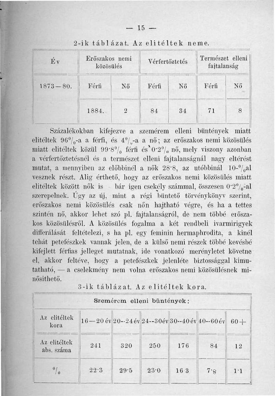 mely viszony azonban a vérfertőztetésnél és a természet elleni fajtalanságnál nagy eltérést mutat, a mennyiben az előbbinél a nők 28-8, az utóbbinál 10- / 0 al vesznek részt.