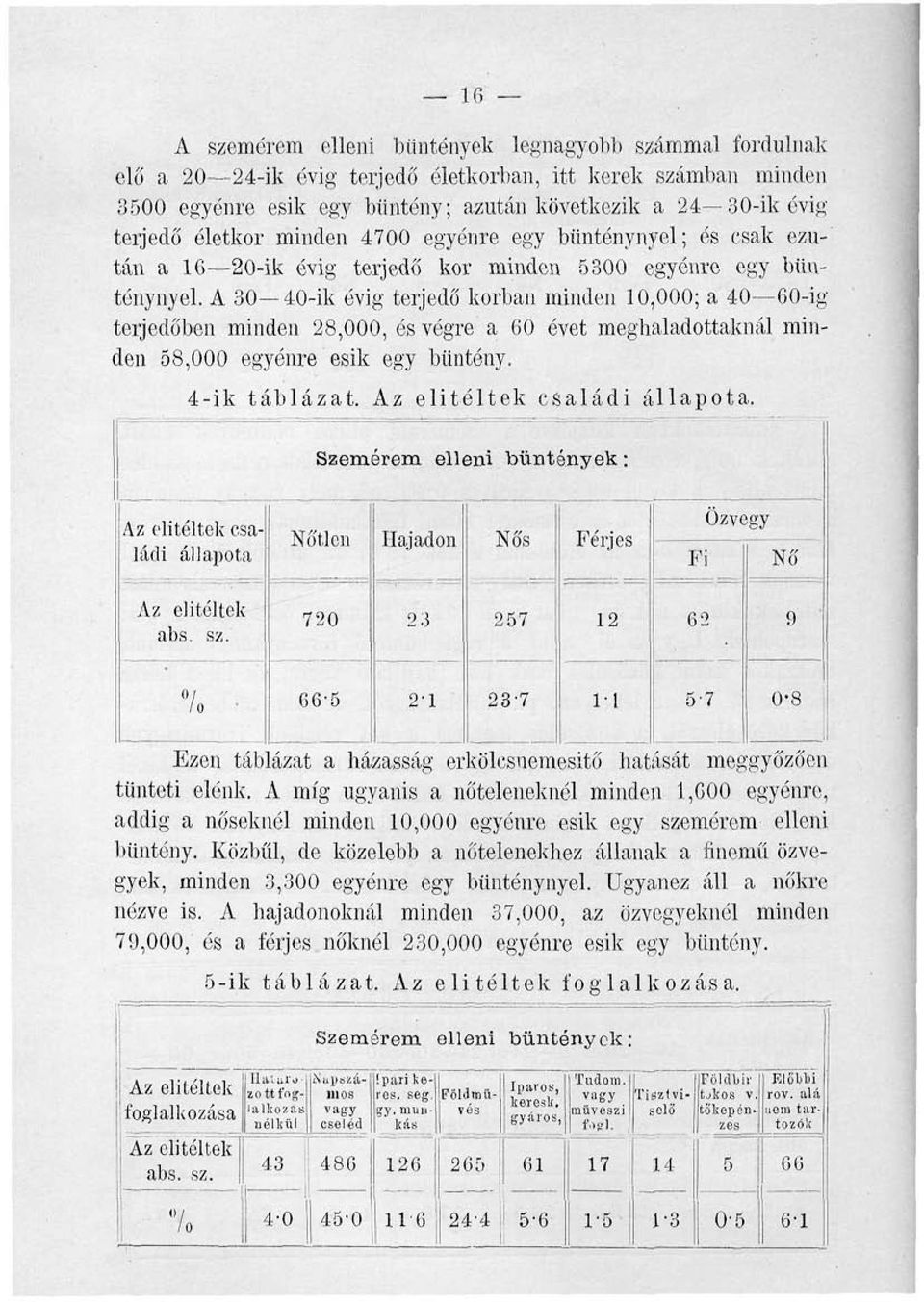A 3040-ik évig terjedő korban minden 10,000; a 4060-ig terjedőben minden 28,000, és végre a 60 évet meghaladottaknál minden 58,000 egyénre esik egy bűntény. 4-ik táblázat.